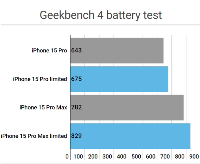 宁夏apple维修站iPhone15Pro的ProMotion高刷功能耗电吗