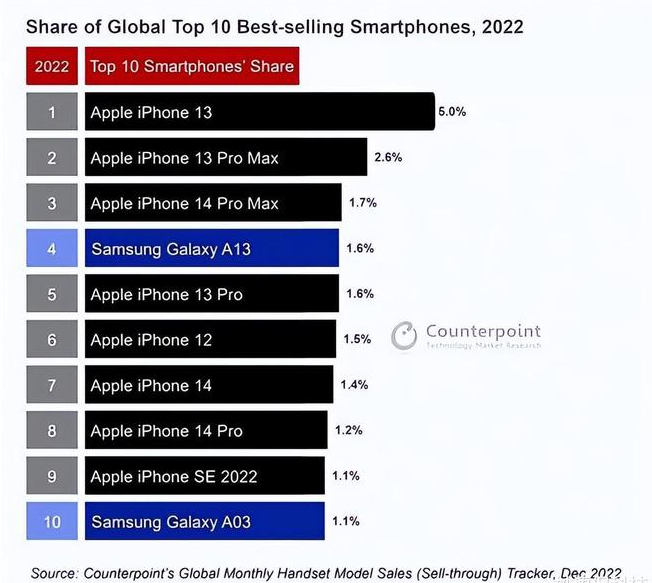 宁夏苹果维修分享:为什么iPhone14的销量不如iPhone13? 