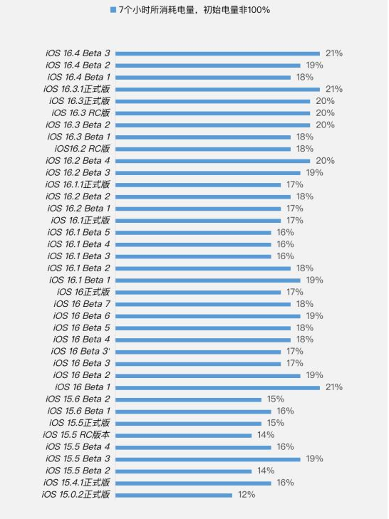 宁夏苹果手机维修分享iOS 16.4 Beta 3续航跑分等测试结果汇总 