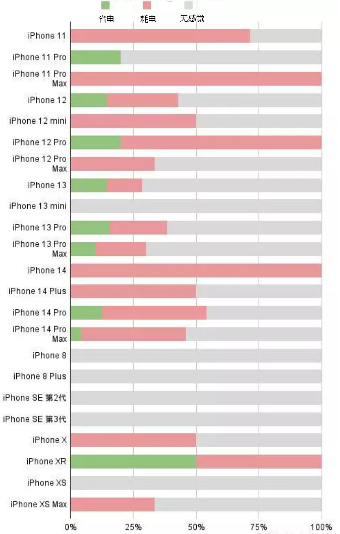 宁夏苹果手机维修分享iOS16.2太耗电怎么办？iOS16.2续航不好可以降级吗？ 