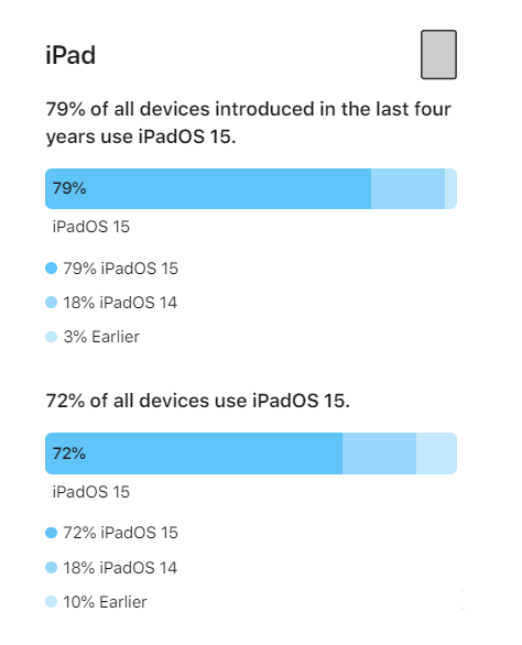 宁夏苹果手机维修分享iOS 16将至，iOS 15安装率怎么样 