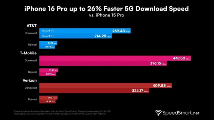 宁夏苹果手机维修分享iPhone 16 Pro 系列的 5G 速度 