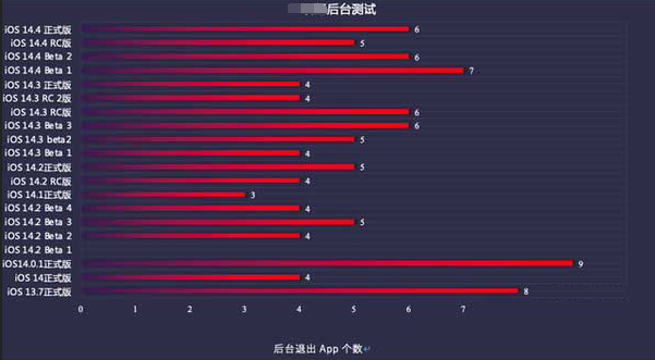 宁夏苹果手机维修分享iOS14.5beta1续航怎么样 
