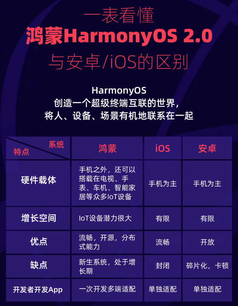 宁夏苹果手机维修分享华为鸿蒙 OS 与安卓以及 iOS 都有什么区别 