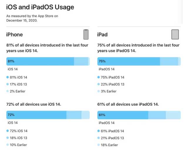 宁夏苹果手机维修分享有多少用户更新了 iOS 14 