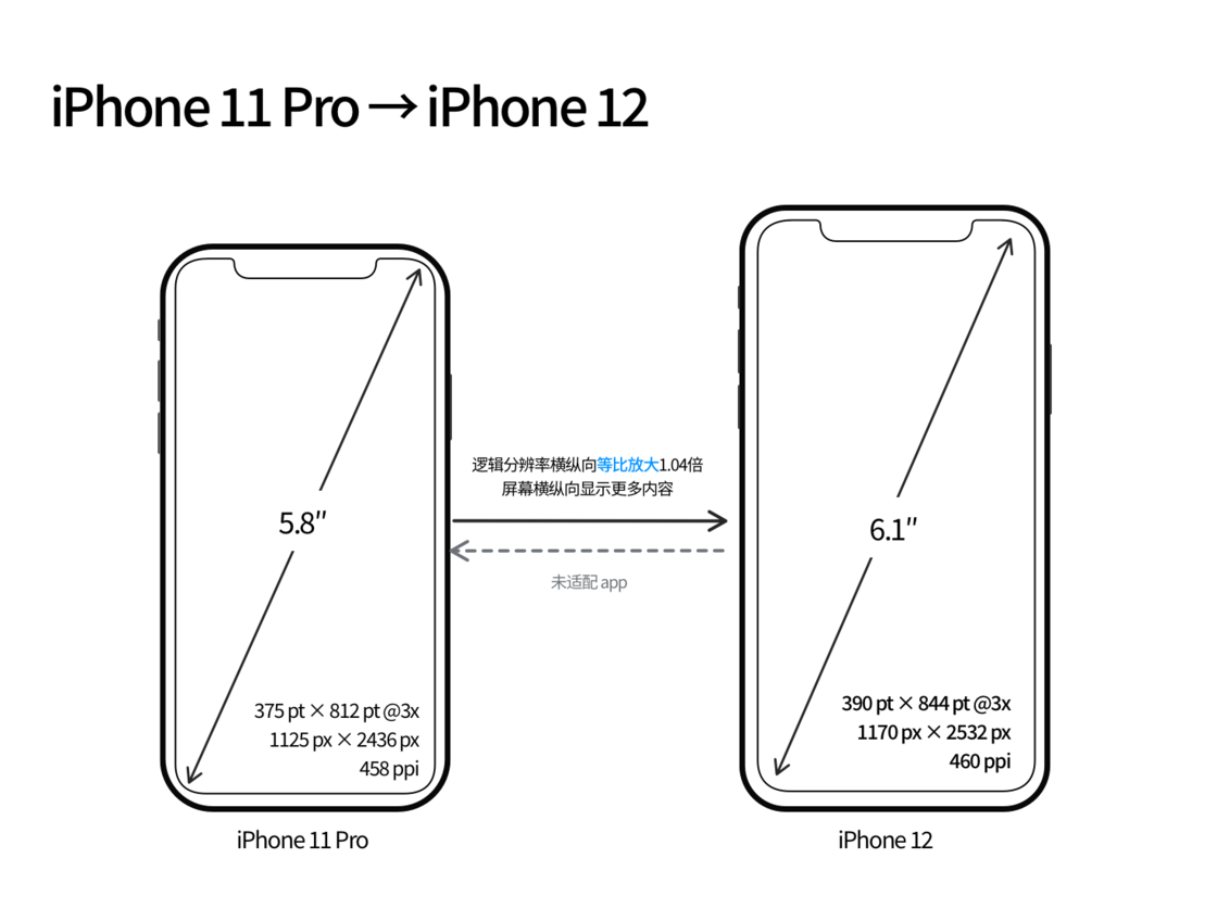 宁夏苹果手机维修分享iPhone 12 mini 和 iPhone 12 Pro 的尺寸变化会改变显示内容吗 